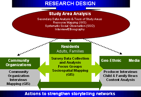 Research Design And Methods